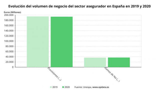 Evolución del volumen de negocio del sector asegurador en España en 2019 y 2020 (Unespa)