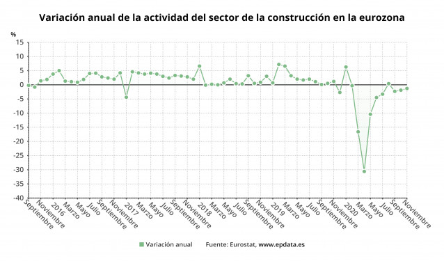 Variación anual de la actividad del sector de la construcción en la eurozona hasta noviembre de 2020 (Eurostat)