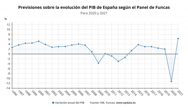 Previsiones sobre la evolución del PIB de España realizadas por el Panel de Funcas en 2020 y 2021 (INE, Funcas)