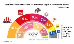 Sondeo del CIS sobre Cataluña del mes de diciembre