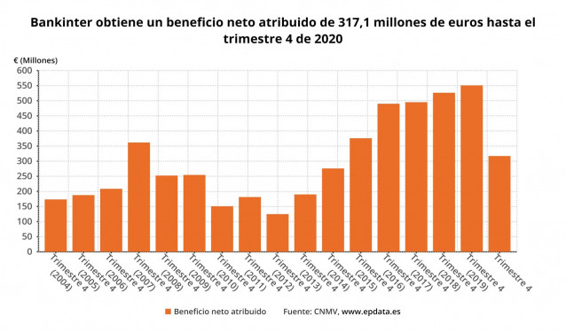 Beneficio neto acumulado de Bankinter hasta el cuarto trimestre de 2020 (CNMV)