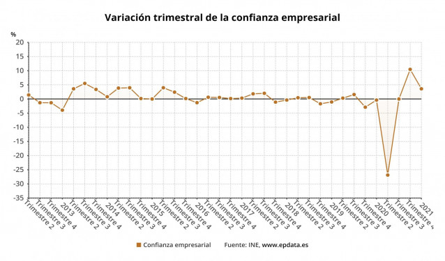 Variación trimestral de la confianza empresarial hasta el primer trimestre de 2021 (INE)