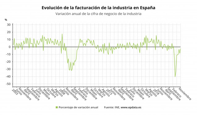 Evolución de la facturación de la industria en España hasta noviembre de 2020 (INE)