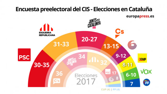 Gráfico con estimación de escaños para las elecciones al Parlamento de Cataluña según el Barómetro Preelectoral del CIS publicada el 21 de enero de 2021