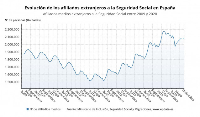 Evolución de los afiliados extranjeros a la Seguridad Social en España hasta diciembre de 2020 (Ministerio de Inclusión, Seguridad Social y Migraciones)