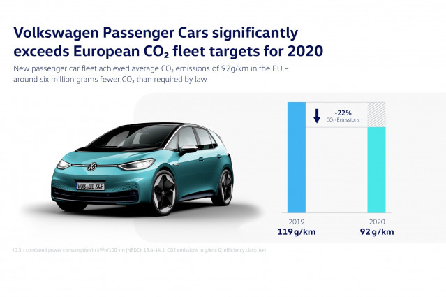 Emisiones de la marca Volkswagen en 2020.