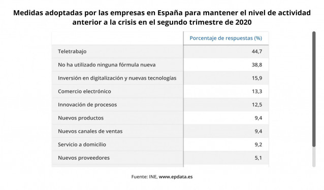 Medidas adoptadas por las empresas para mantener el nivel de actividad previo al de la crisis del covid (INE)