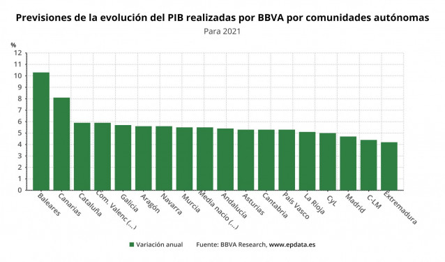 Previsiones de la evolución del PIB en 2021 por comunidades autónomas (BBVA Research)