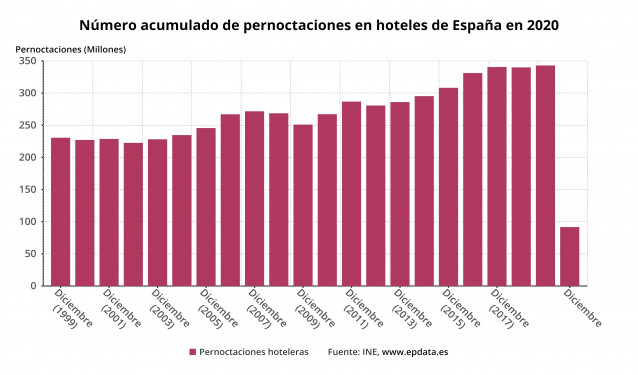 Número acumulado de pernoctaciones en hoteles de España hasta 2020 (INE)