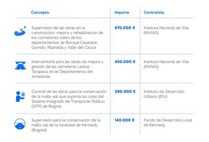 Infografía sobre los cuatro proyectos que realizará Intecsa-Inarsa en Colombia