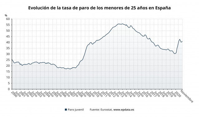Evolución de la tasa de paro juvenil en España hasta noviembre de 2020 (Eurostat)