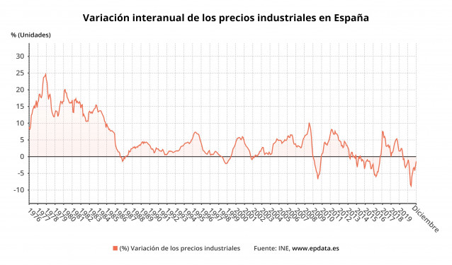 Variación anual de los precios industriales en España hasta diciembre de 2020 (INE)