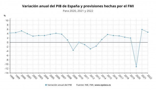 Previsión del PIB de España para 2020, 2021 y 2022 del FMI