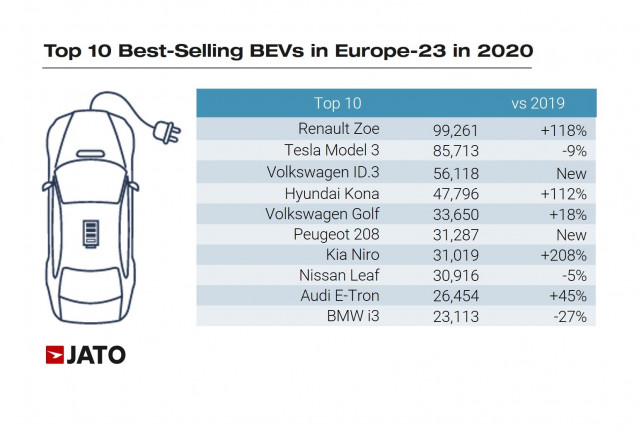 Coches eléctricos más vendidos en Europa.