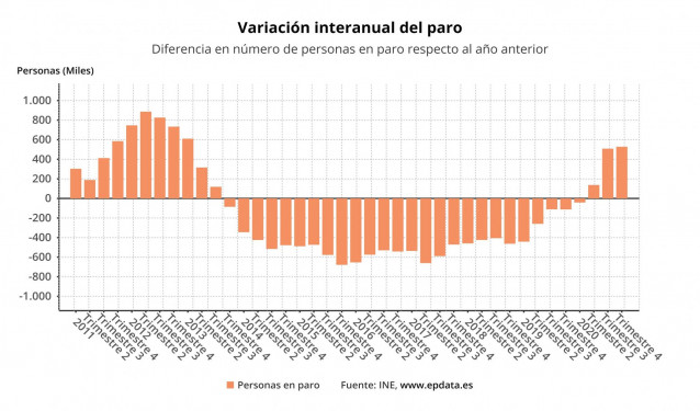 Variación internaunal del paro en cada trimestre según la EPA