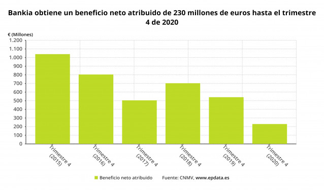 Beneficio neto atribuido de Bankia hasta 2020 (CNMV)