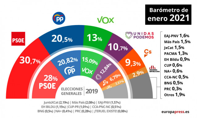 Gráfico con estimación de voto según el Barómetro del CIS de enero de 2021