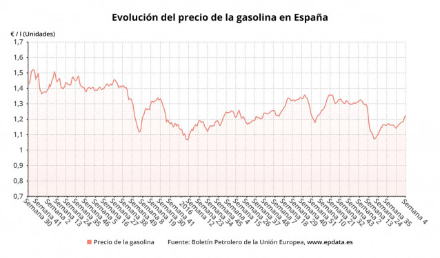 Evolución del precio de la gasolina hasta la cuarta semana de 2021