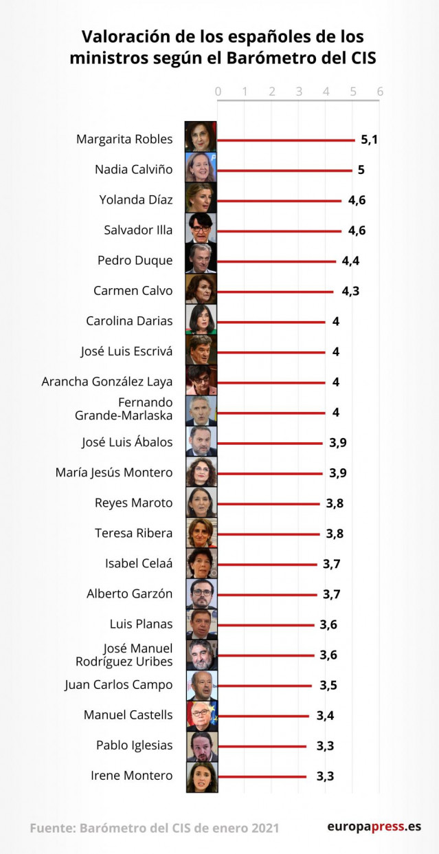 Valoración de los ministros según el Barómetro del Centro de Investigaciones Sociológicas (CIS) de enero de 2021