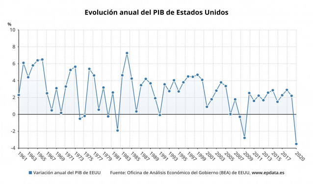 Variación anual del PIB de Estados Unidos entre 1961 y 2020