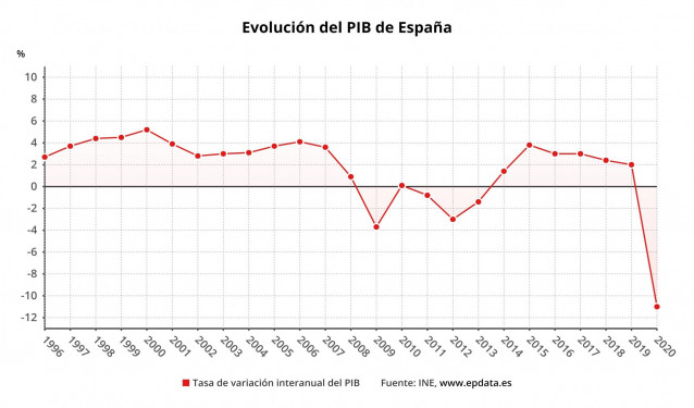 Evolución del PIB de España hasta 2020 (INE)