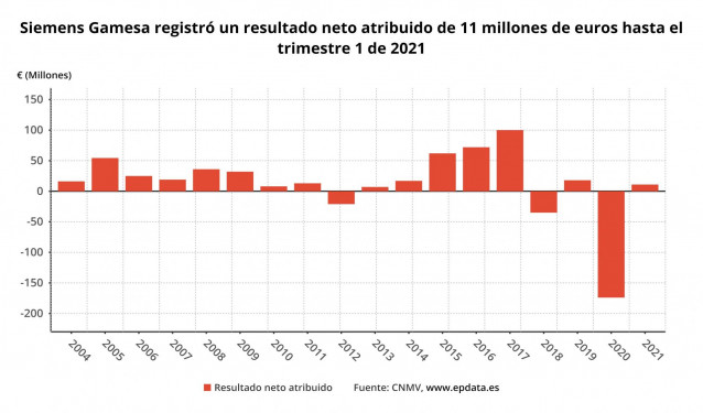 Beneficio neto atribuido de Siemens Gamesa hasta el primer trimestre de 2021 (CNMV)