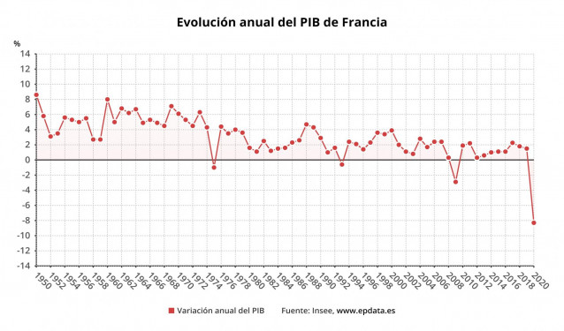 Variación anual del PIB de Francia hasta 2020 (Insee)