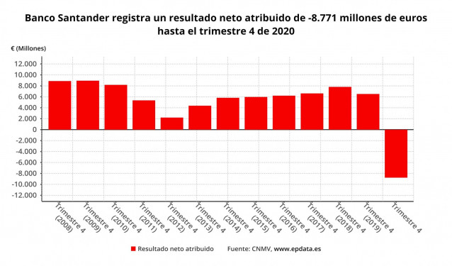 Resultado neto atribuido de Banco Santander hasta 2020 (CNMV)