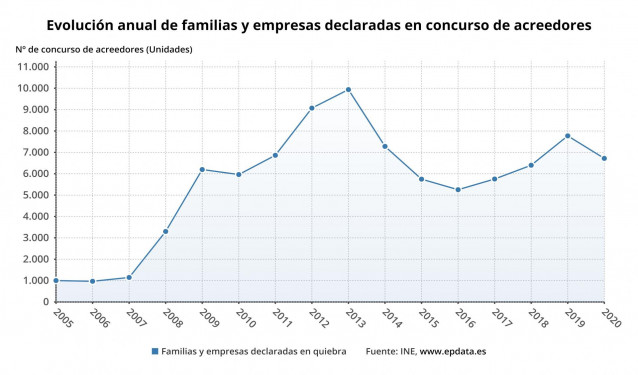 Evolución anual de familias y empresas declaradas en concurso de acreedores hasta 2020 (INE)