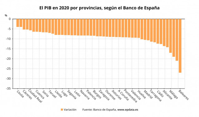 El PIB en 2020 por provincias, según el Banco de España