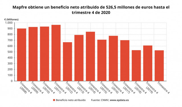 Beneficio neto atribuido de Mapfre hasta 2020 (CNMV)