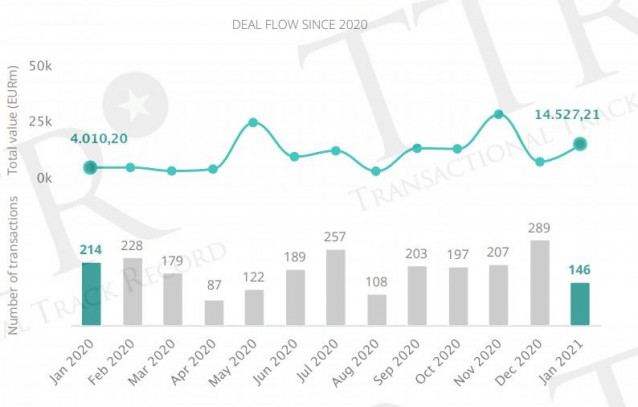 Evolución del mercado transaccional español hasta enero 2021.