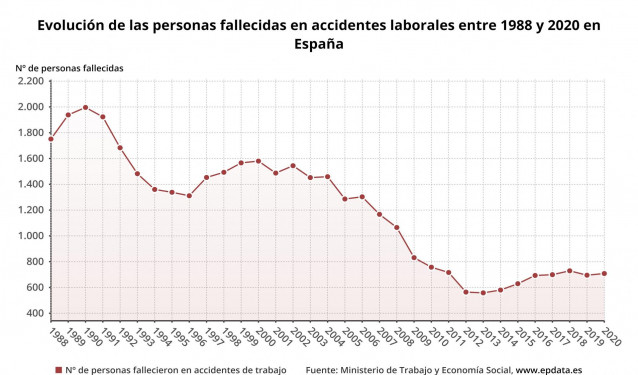 Evolución de las personas fallecidas en accidentes laborales en España hasta 2020 (Ministerio de Trabajo)