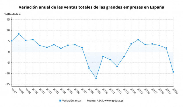Variación anual de las ventas totales de las grandes empresas en España hasta 2020 (AEAT)