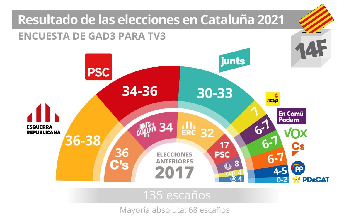 EuropaPress 3563346 grafico resultado encuesta gad3 tv3 elecciones cataluna 2021 (1)