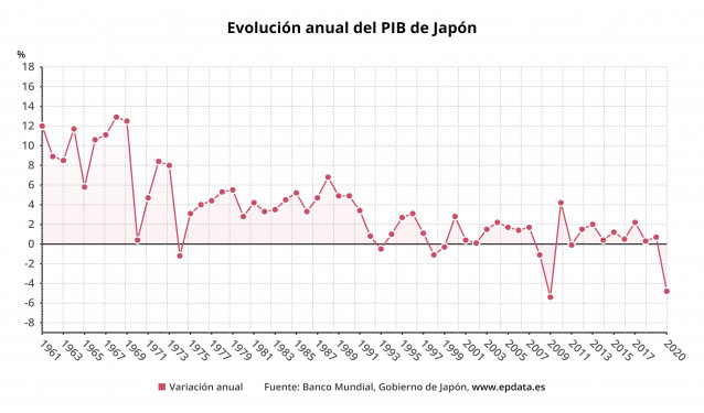 Evolución anual del PIB de Japón hasta 2020 (Banco Mundial, Gobierno de Japón)