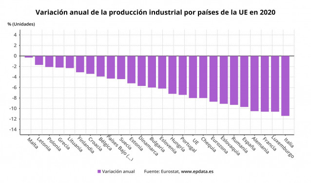Variación anual de la producción industrial por países de la UE en 2020