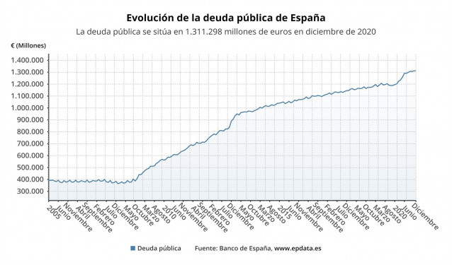 Evolución de la deuda pública en España