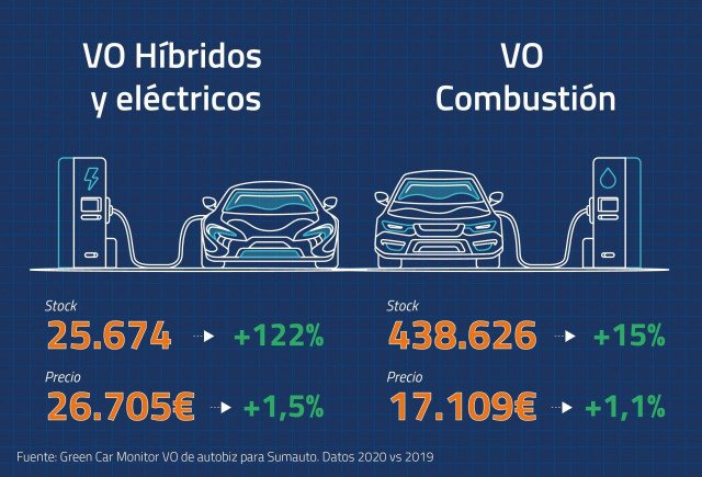 Archivo - Economía/Motor.- Los concesionarios cerraron 2020 con 500.000 coches usados en stock por las automatriculaciones