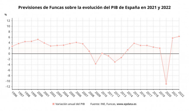 Previsiones de Funcas sobre la evolución de la economía española en 2021 y 2022 (INE, Funcas)