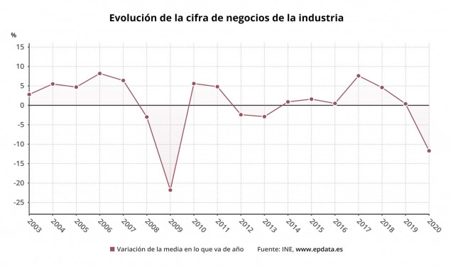 Evolución anual de la facturación de la industria en España hasta 2020