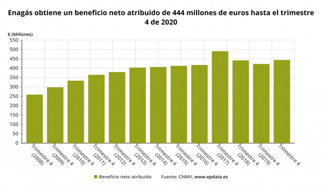 Beneficio neto atribuido de Enagás hasta 2020 (CNMV)