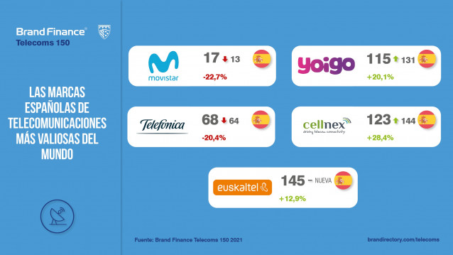 Las cinco marcas españolas de telecomunicaciones entre las 150 más valiosas del mundo