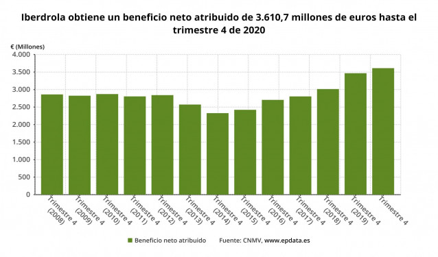 Beneficio neto atribuido de Iberdrola hasta 2020 (CNMV)