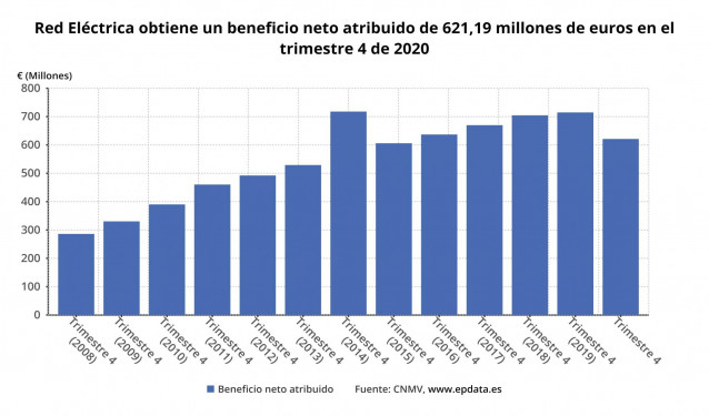 Evolución del beneficio neto atribuido de Red Eléctrica hasta 2020 (CNMV)