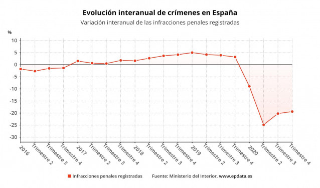 Evolución del crimen en España