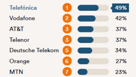 Telefónica, primera telco mundial en el Ranking Digital Rights 2020