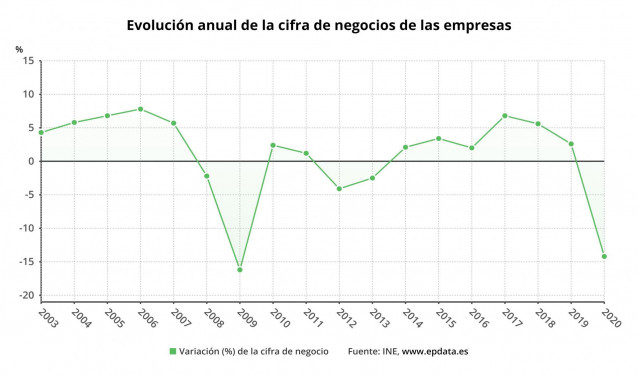 Evolución anual de la cifra de negocios de las empresas en España hasta 2020 (INE)