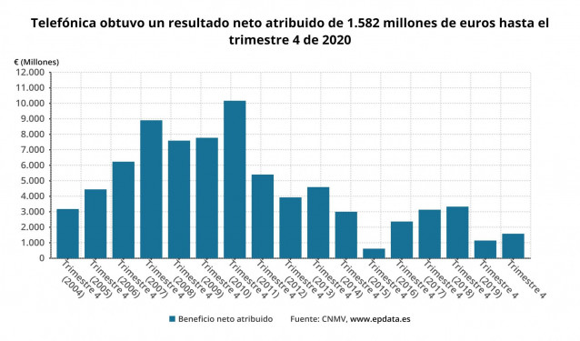 Evolución del beneficio neto atribuido de Telefónica hasta 2020 (CNMV)