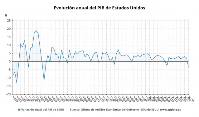 Evolución del PIB de Estados Unidos hasta 2020